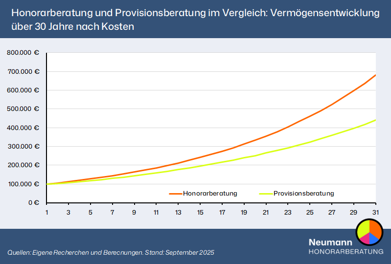 Honorarberatung und Provisionsberatung im Vergleich