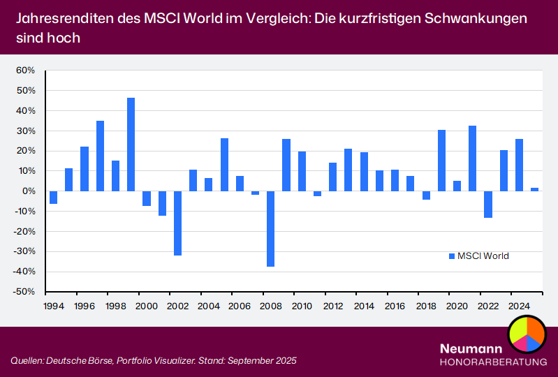 MSCI World: Die Jahresrenditen schwanken stark