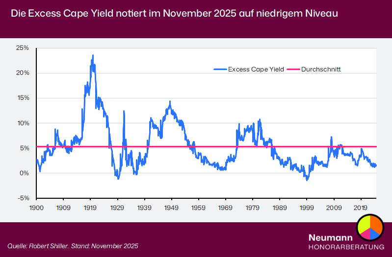 Erweiterung des Shiller-KGV: Die sogenannte Excess Cape Yield berücksichtigt auch das Zinsniveau