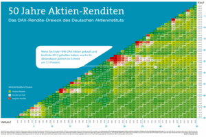 Renditedreieck des Deutschen Aktieninstituts für den DAX