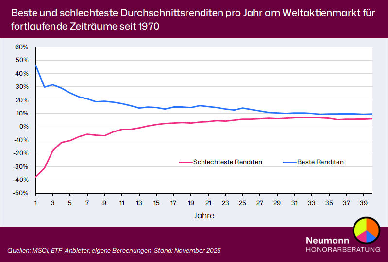 Renditedreiecke zeigen: Die Durchschnittrenditen nähern sich mit zunehmender Anlagedauer an
