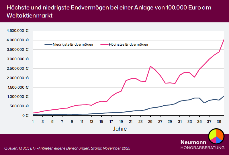 Renditedreiecke: Höchste und niedrigste Endvermögen.