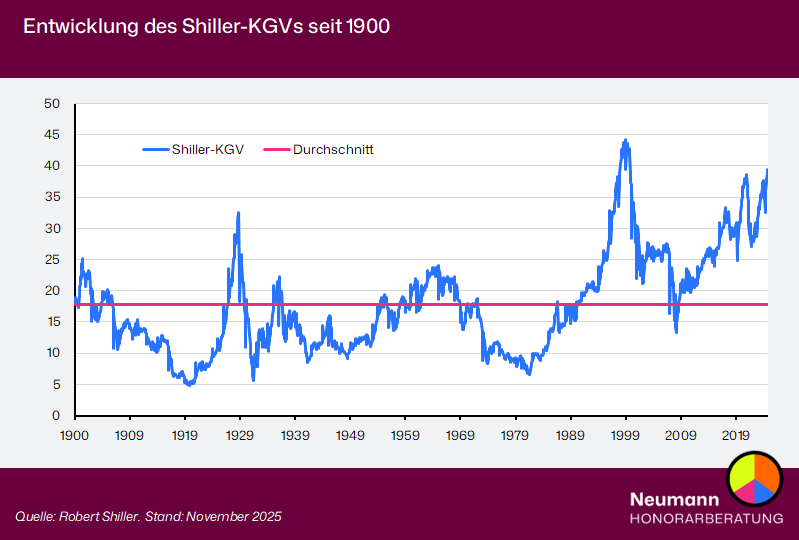 Shiller-KGV: Entwicklung seit 1900