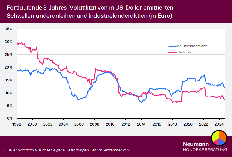 Schwellenländeranleihen: Volatilität im Vergleich mit Industrieländeraktien