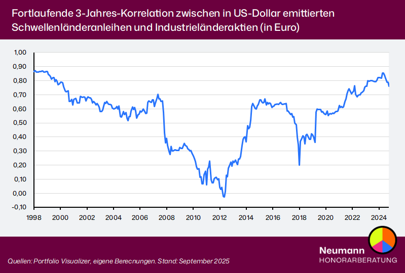 Korrelation von Schwellenländeranleihen mit Industrieländeraktien seit 1996