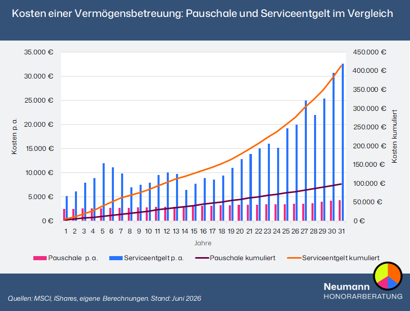 Vermögensbetreuung: Pauschalhonorar und Serviceentgelt im Vergleich