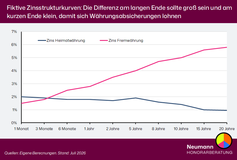 Fremwährungsanleihen: Eine Währungsabsicherung lohnt sich nur, wenn der Zinsvorteil höher ist als die Kosten
