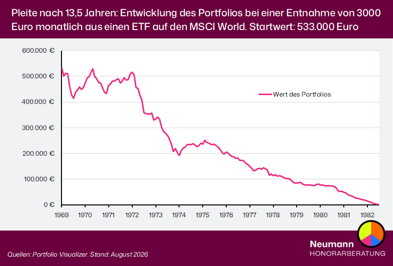 ETF-Entnahmeplan: Wer falsch kalkuliert, riskiert eine vorzeitige Pleite