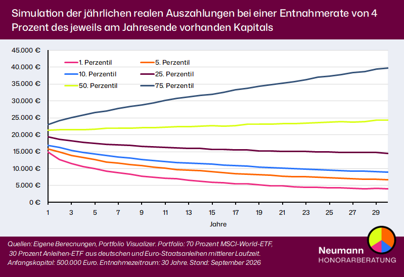 Entnahmestrategie mit variablen Auszahlungen von 4 Prozent des jewweils am Jahresende vorhandenen Kapitals