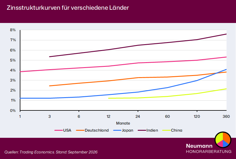 Anleihen für verschiedene Laufzeiten und ihre Renditen. Ökonomen sprechen von der Zinstrukturkurve