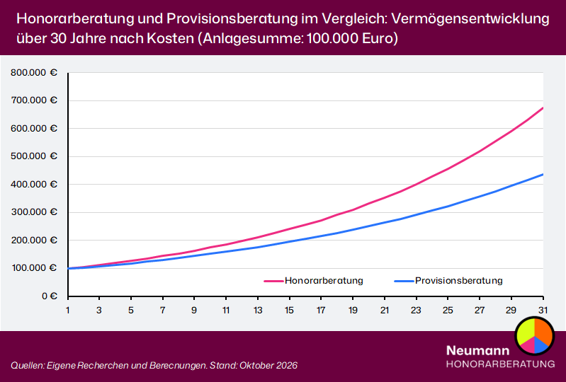 Was Finanzberater kosten: Honorarberatung und Provisionsberatung im Vergleich